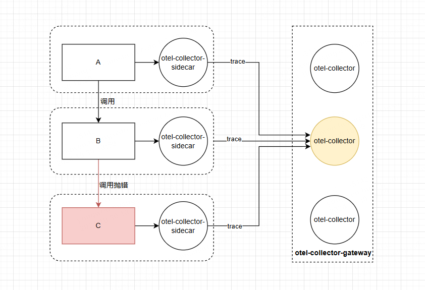 sidecar的loadbalancing可保证同一个traceId发送到同一个otel-collector-gateway